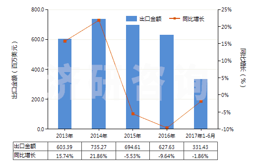 2013-2017年6月中國分散染料及以其為基本成分的制品,不論是否有化學(xué)定義(HS32041100)出口總額及增速統(tǒng)計